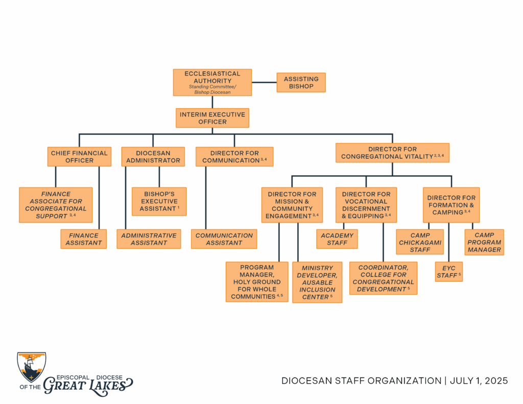 Image Description: Our diocesan staff org chart. For those with low or no vision, we recommend that you download the screen-reader compatible PDFs of this chart which are available on this page.