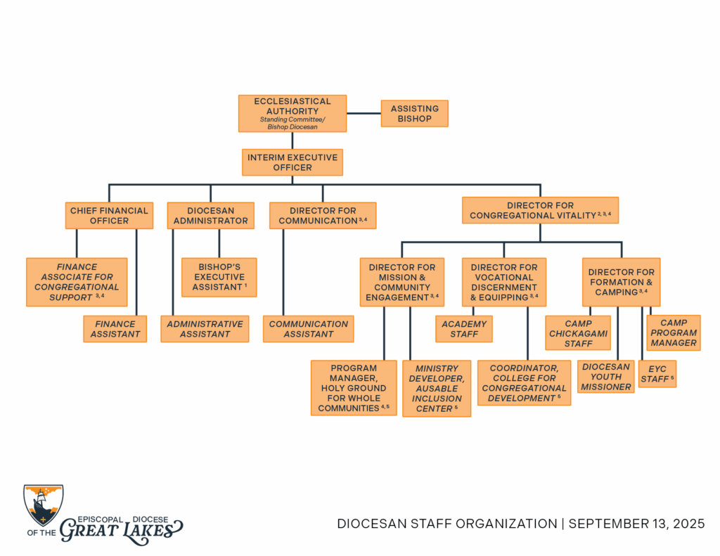 Image Description: Our diocesan staff org chart. For those with low or no vision, we recommend that you download the screen-reader compatible PDFs of this chart which are available on this page.